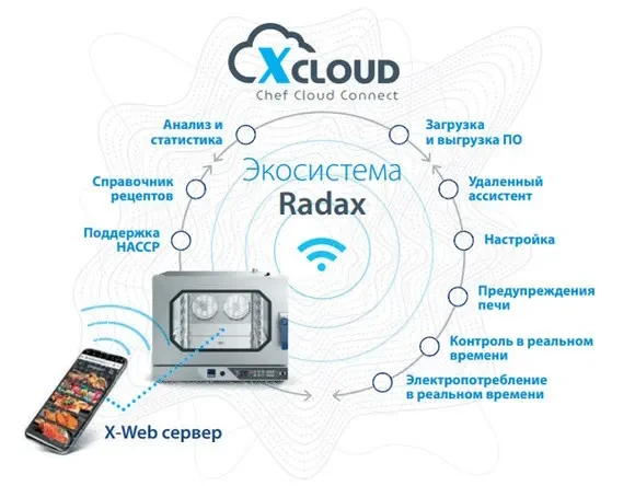 Пароконвектомат Radax Chekhov CC10DGCL X-CLOUD с системой самоочистки