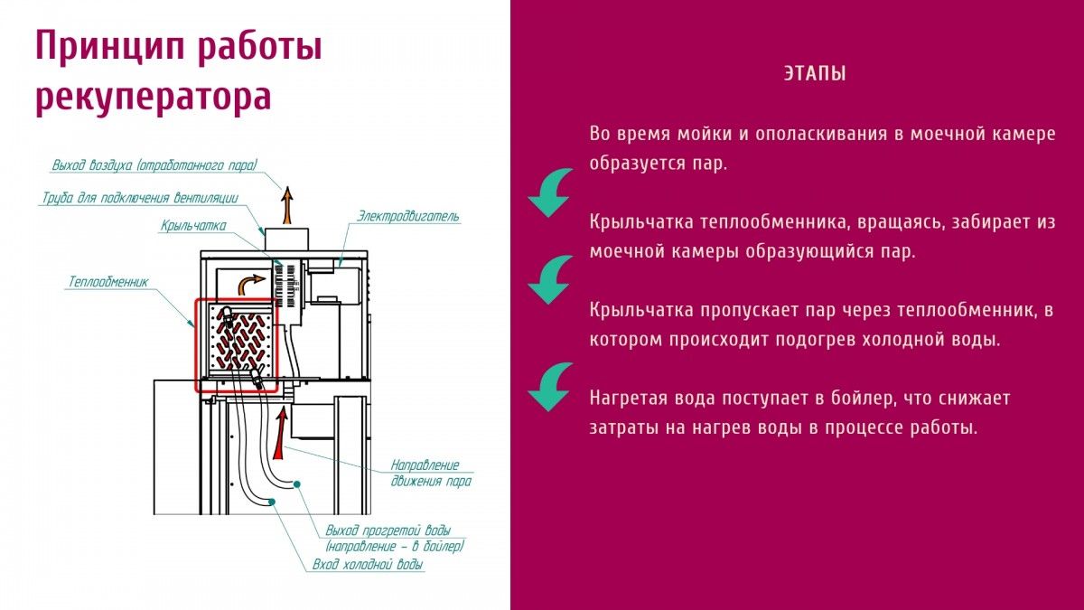 Туннельная посудомоечная машина МПТ-2000 (правая) 